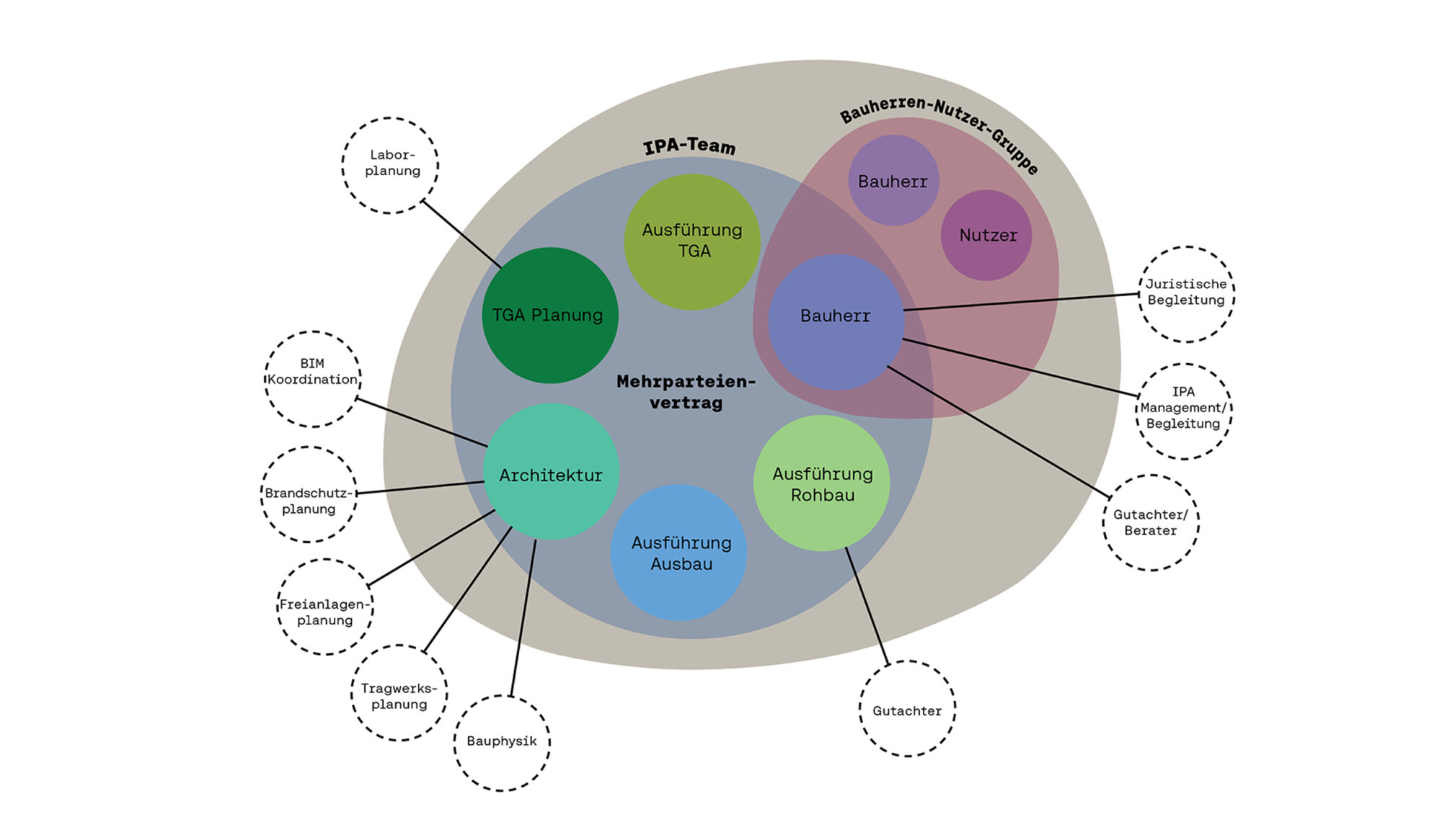 IPD – Integrated Project Delivery - Burckhardt