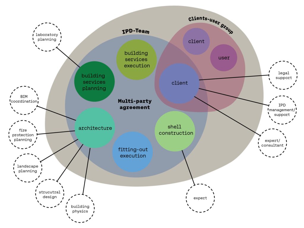 IPD – Integrated Project Delivery - Burckhardt